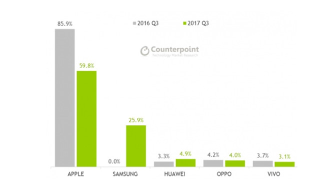 Apple mang về lên tới 151 USD cho mỗi chiếc iPhone, gấp 5 lần Samsung